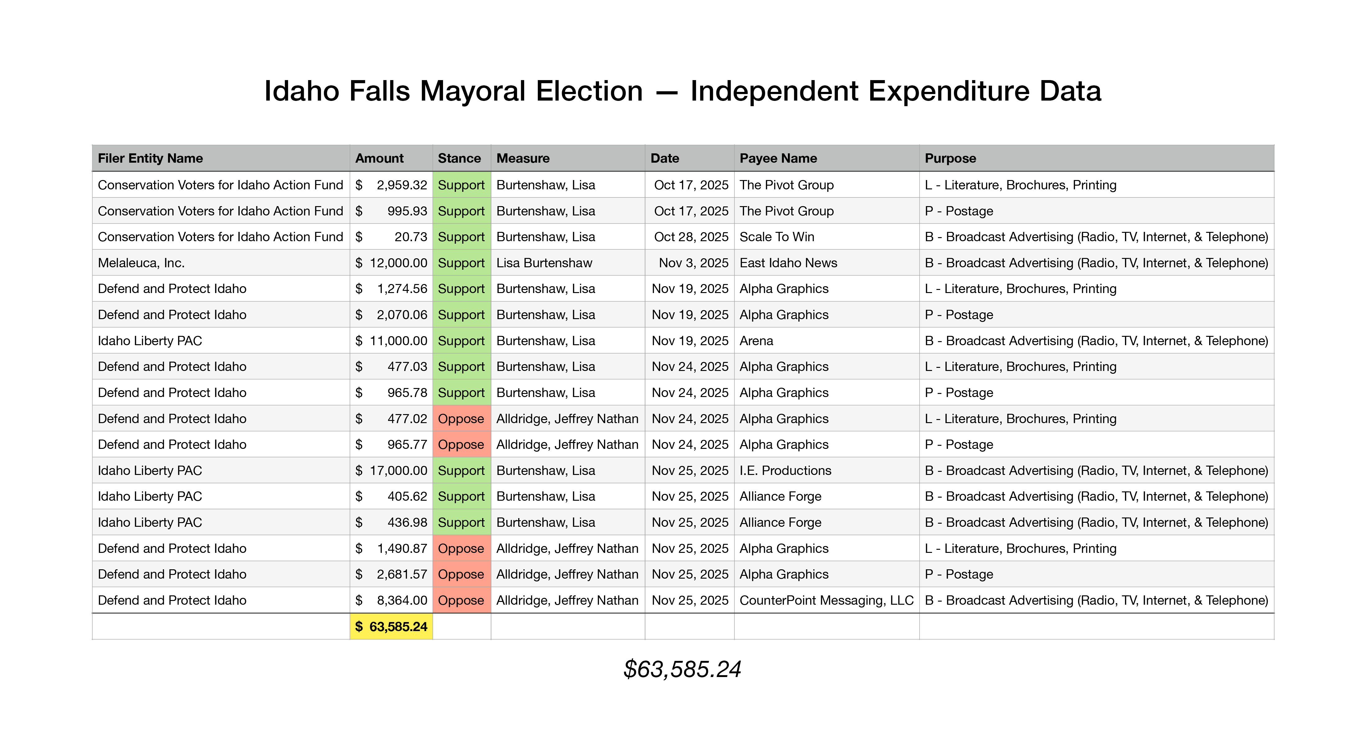 Independent Expenditure Data from Sunshine, Idaho's Campaign Finance System showing outside PAC spending